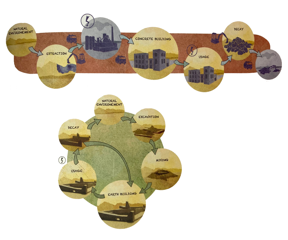 la terra en construcció